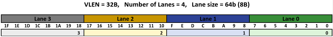 Elements split across lanes