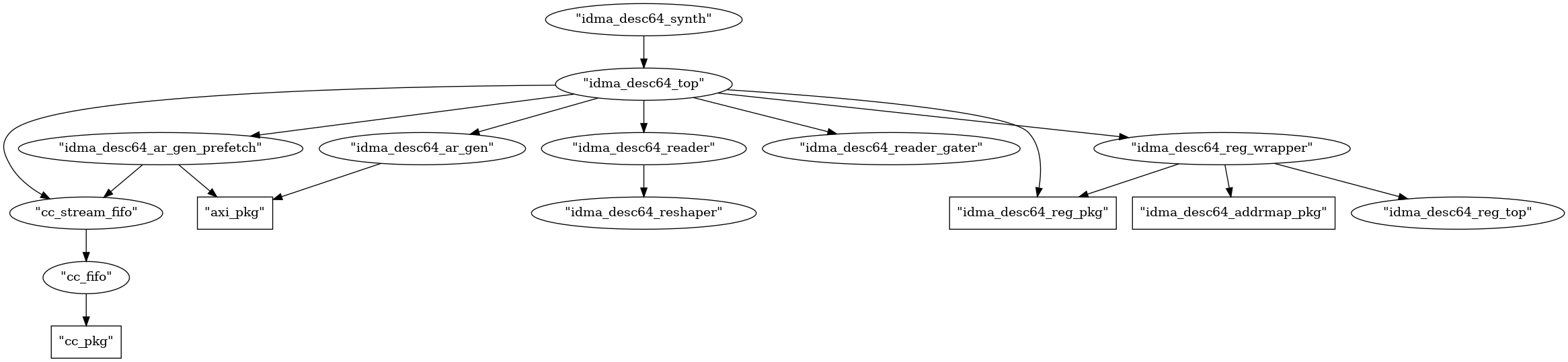 idma_desc64_synth